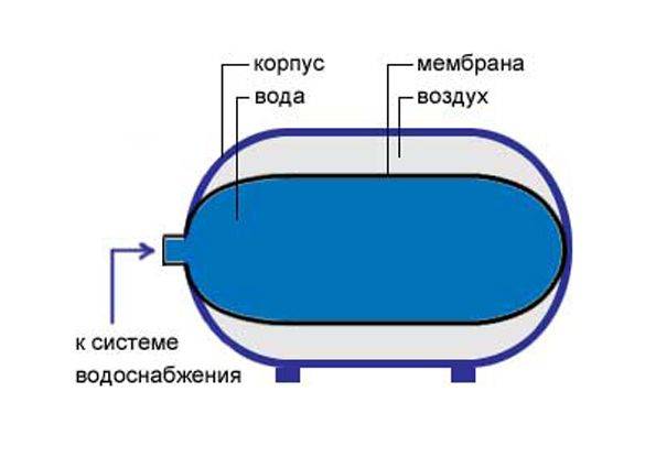 Le principe de fonctionnement d'un accumulateur hydraulique pour l'alimentation en eau et des conseils pour choisir