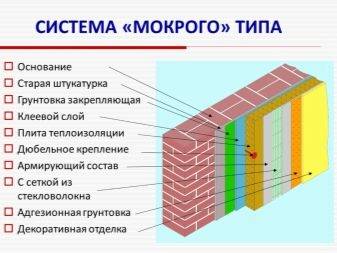 Types et choix d'isolation pour les murs de la maison à l'extérieur