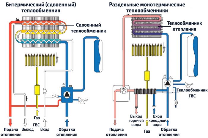 Quelle est la meilleure et la plus rentable - chaudière à gaz ou électrique ? Arguments pour choisir l'option la plus pratique