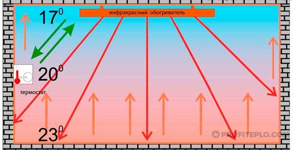 Comment choisir un radiateur micathermique: un aperçu des types et des conseils pour choisir