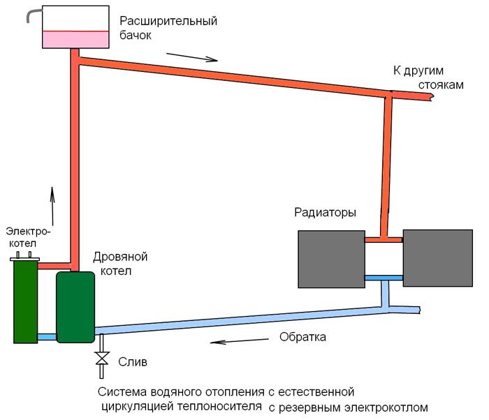 Chauffage dans le garage: comment chauffer - un moyen économique, comment le faire à moindre coût et rapidement, faites-le vous-même avec de l'antigel