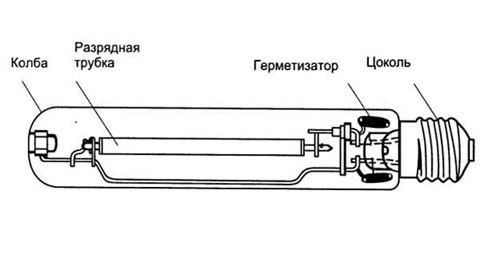 Caractéristiques de conception, principe de fonctionnement de l'ampoule