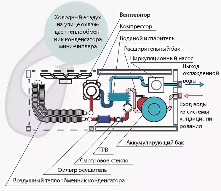 Qu'est-ce qu'un ventilo-convecteur: le principe de fonctionnement et les règles d'installation d'un ventilo-convecteur