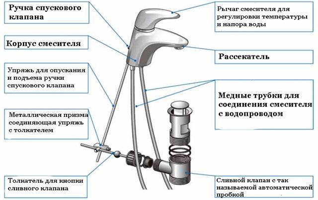 Remplacement de cartouche à faire soi-même dans les robinets