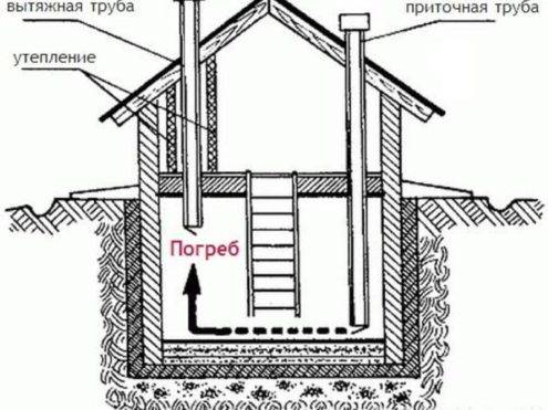 Ventilation forcée dans la cave: règles et schémas d'aménagement