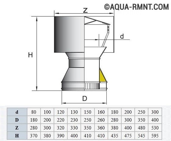 Dessins de déflecteur de cheminée à faire soi-même et instructions d'installation