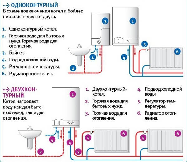 Top 10 des meilleures chaudières murales à gaz à double circuit + quelle entreprise est préférable d'acheter