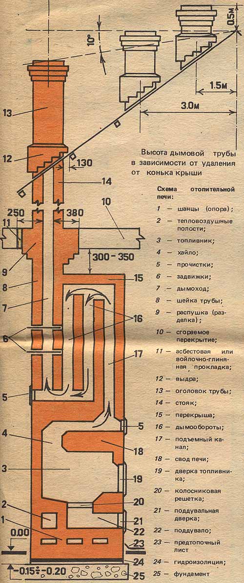Cheminée pour cheminée