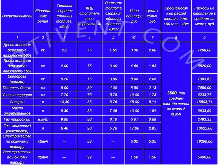 Sources alternatives de chauffage pour une maison de campagne : bilan comparatif des éco-systèmes