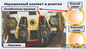 Défaillances courantes des sockets : comment réparer une prise de vos propres mains