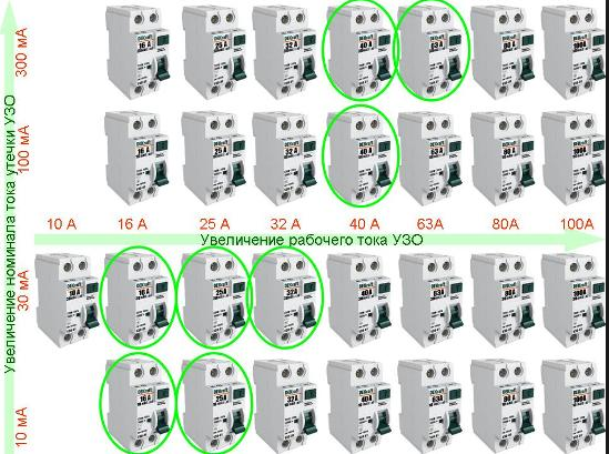 Comment choisir le bon RCD par puissance : types de RCD existants + subtilités de choix