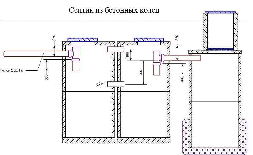Imperméabilisation d'une fosse septique à partir d'anneaux en béton - méthodes et matériaux