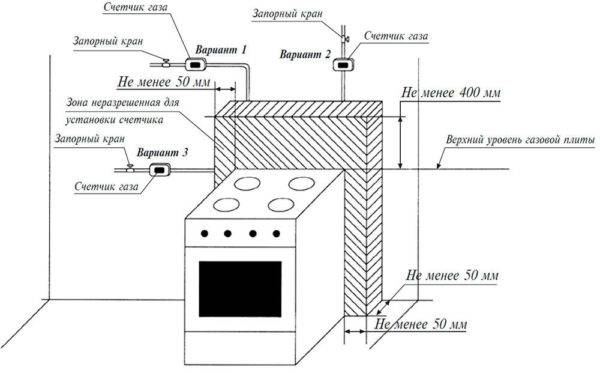 Connecter une cuisinière à gaz de vos propres mains: comment installer une cuisinière à gaz dans un appartement étape par étape