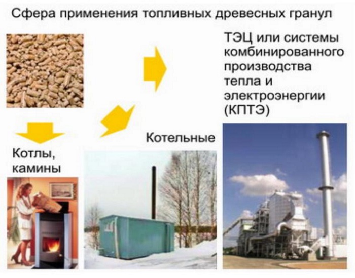 Technologie de production et utilisation des granulés