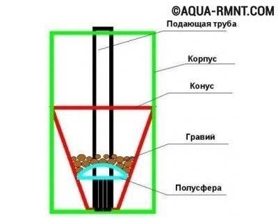 Filtre à sable fait maison pour la piscine : nous le concevons et le connectons nous-mêmes