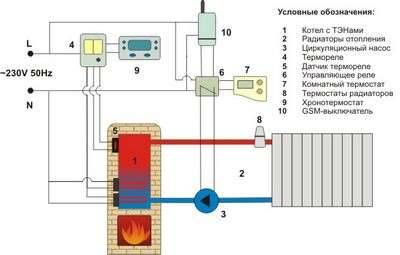 Vue d'ensemble des systèmes de chauffage modernes à économie d'énergie : nous économisons de la chaleur