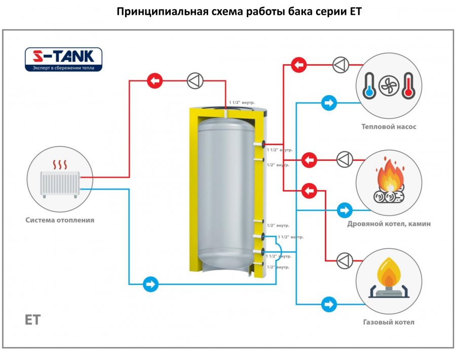 Calcul et installation d'un accumulateur de chaleur pour les chaudières de chauffage