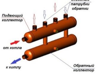 Système de chauffage à collecteur pour une maison privée et un appartement