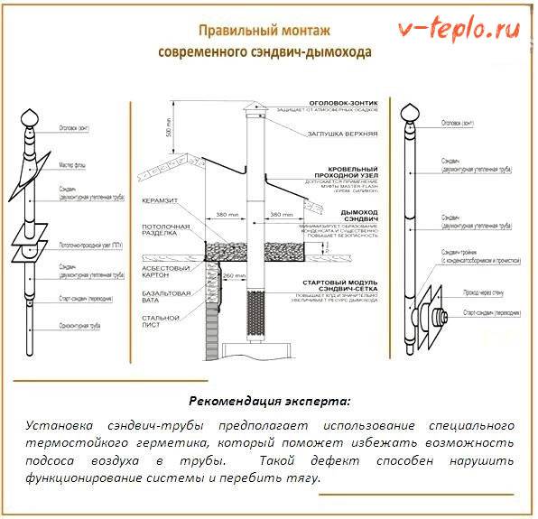 Nous fabriquons correctement une cheminée sandwich de nos propres mains