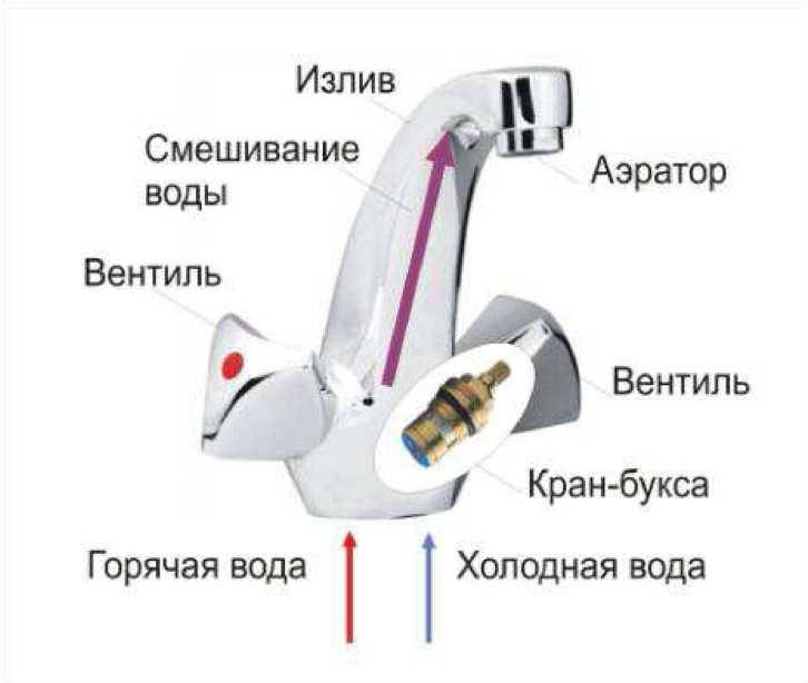 Dispositif mitigeur : monocommande et boule, réparation