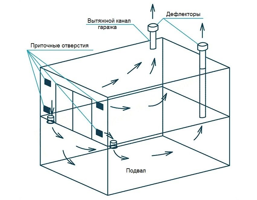 Ventilation à faire soi-même de la cave dans le garage: options et nuances d'aménagement