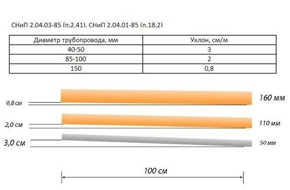 Quelle devrait être la pente du tuyau d'égout selon les codes du bâtiment