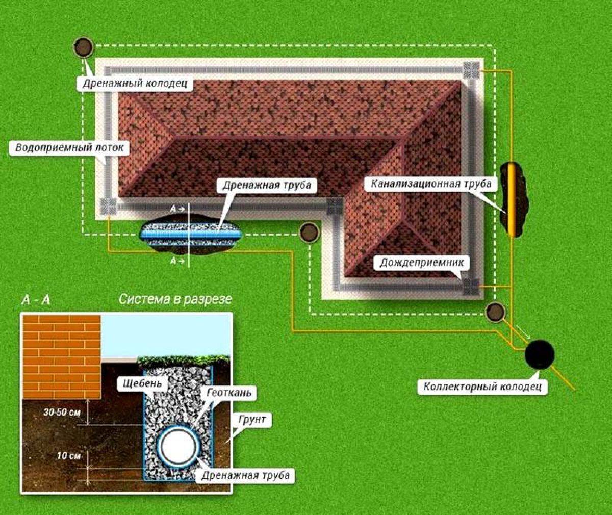 Drainage des murs de fondation