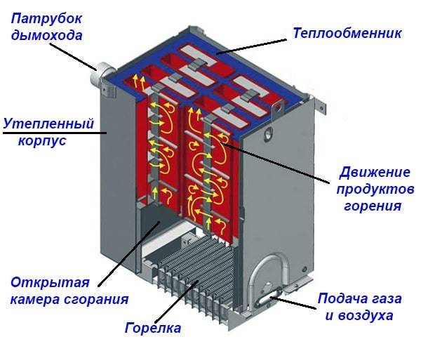 Comment choisir une chaudière à gaz au sol à double circuit: que regarder en premier?