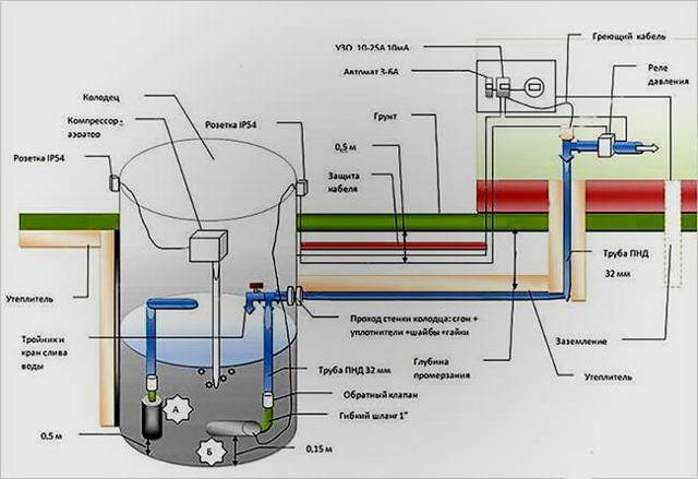 De l'eau à la maison à partir d'un puits - approvisionnement en eau à faire soi-même et guide étape par étape pour la construction d'un puits