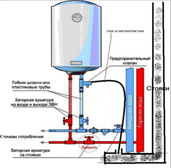 Installation et raccordement d'un chauffe-eau à faire soi-même