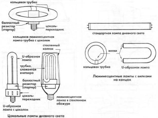 Types de lampes d'éclairage - LED, électriques et autres
