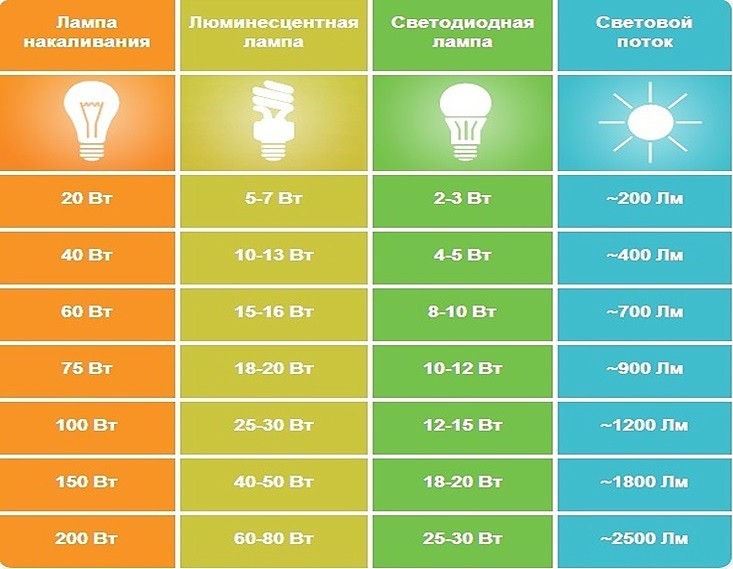 Tout sur les lampes à économie d'énergie: types, revue comparative, comment choisir