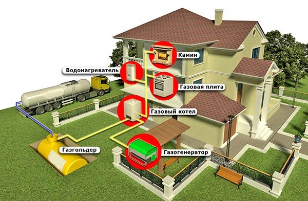 Réservoir de gaz pour chauffer une maison privée - avis des propriétaires. presse!
