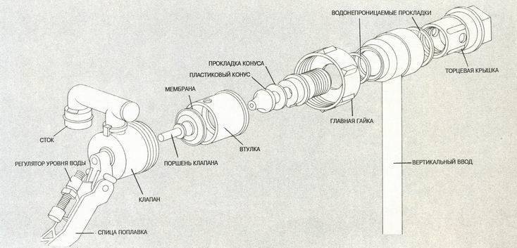 Installation, réglage et réparation à faire soi-même du mécanisme de chasse d'eau des toilettes