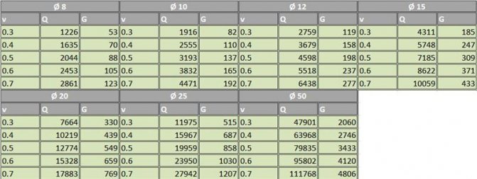 Calcul hydraulique du système de chauffage avec formules et exemples