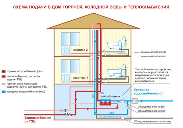 Quelle pression devrait être dans le système de chauffage d'un immeuble d'habitation, fonctionnant selon les normes, normes pour les immeubles à plusieurs étages