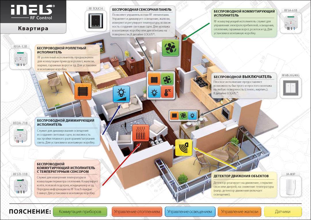Maison intelligente - quel équipement est nécessaire pour cela