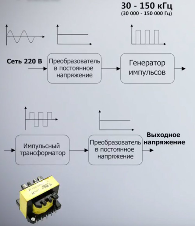 Alimentation pour lampes LED: appareil, principe de fonctionnement, conseils des maîtres
