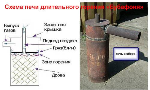 Four à bubafon à faire soi-même