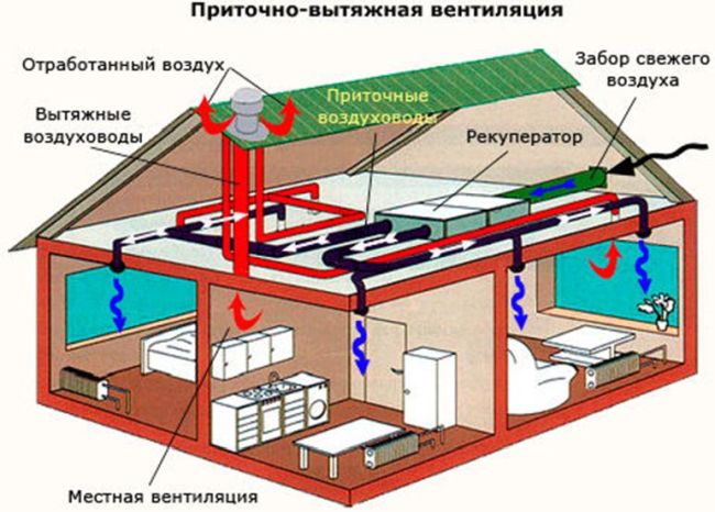 Ventilation d'alimentation: de quoi s'agit-il, types, schémas, comment l'équiper au mieux