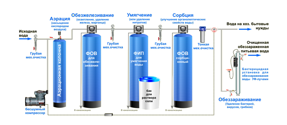 Purification de l'eau d'un puits : méthodes, matériel nécessaire