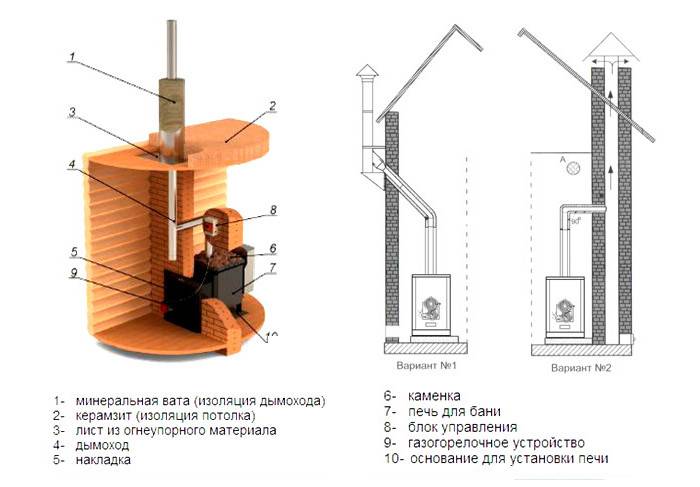 Appareil de chauffage multifonctionnel: règles pour construire un poêle-cheminée à faire soi-même peu coûteux