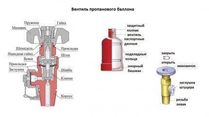Comment vidanger le condensat d'une bouteille de gaz domestique: les nuances de la formation de condensat + instructions de vidange