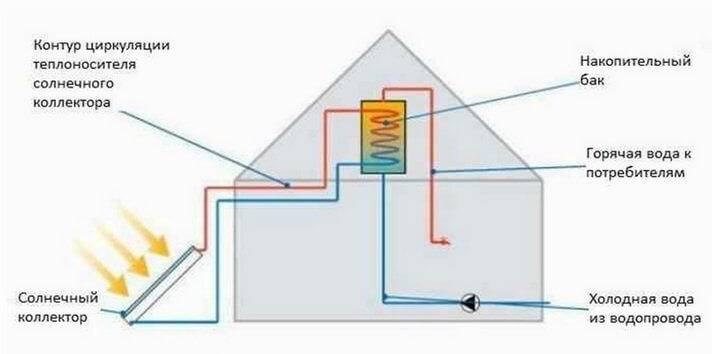 Chauffage solaire pour une maison individuelle : les options