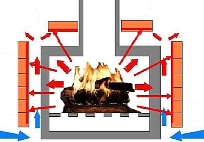 Comment superposer un poêle à bois-poêle à ventre avec de la maçonnerie