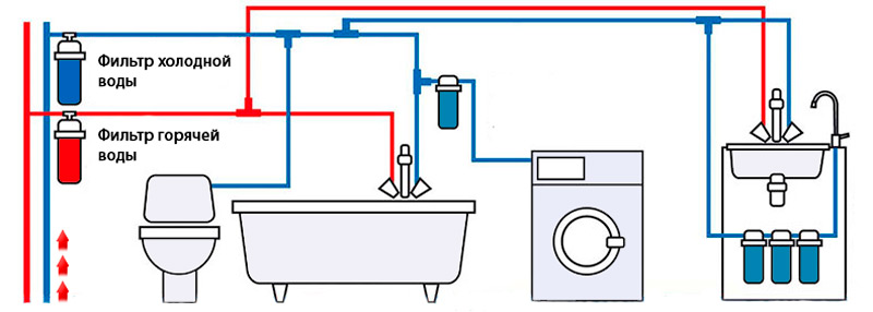 Filtres pour la purification de l'eau dans un appartement: un système de filtration pour l'humidité dure, quelles conceptions sont préférables pour l'alimentation en eau