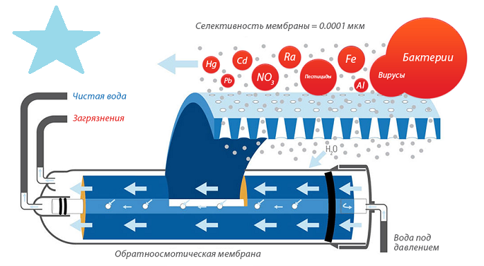 Osmose inverse: les inconvénients et les avantages de la purification membranaire de l'eau du robinet