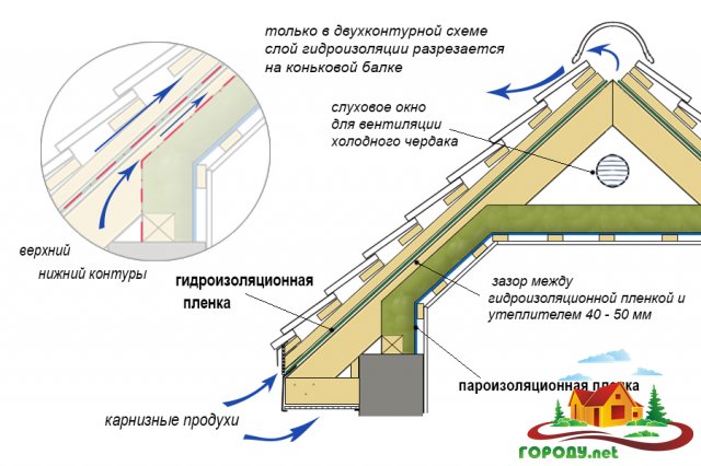 Une bonne ventilation des combles