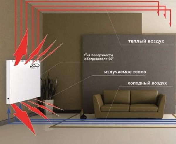 Avis, description, caractéristiques des radiateurs confortables