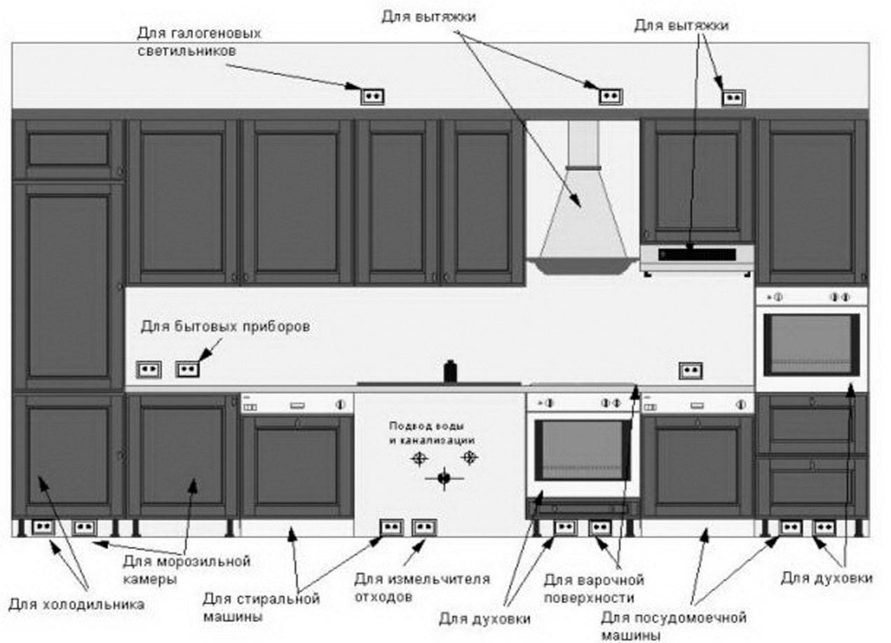 Placement des prises dans la cuisine - règles et dispositions